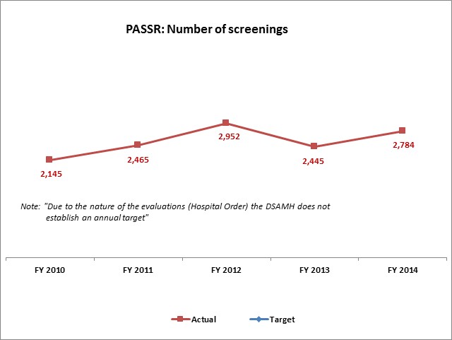 PASSR: Number of screenings